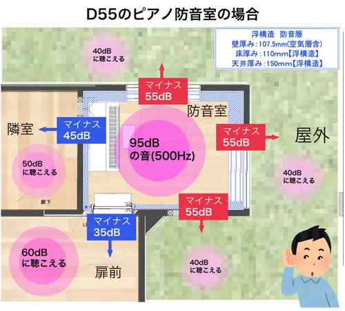 防音室の費用 価格 防音室工事のデザインと性能保証のバドシーン