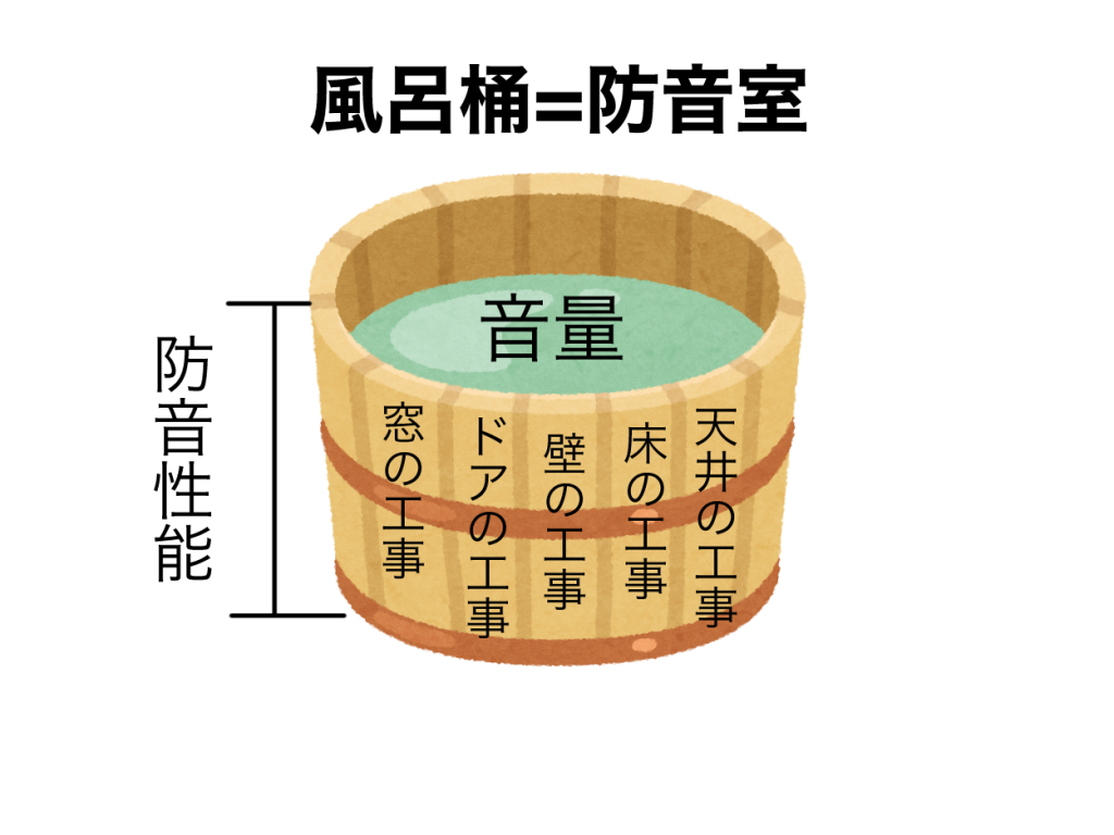 防音室ってどんな部屋 大きな風呂桶を作る理論で考える防音室 防音室工事のデザインと性能保証のバドシーン