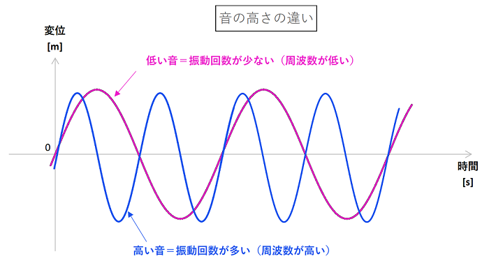 うるさい音は大きな音？防音に欠かせない知識「音の3要素」をわかり