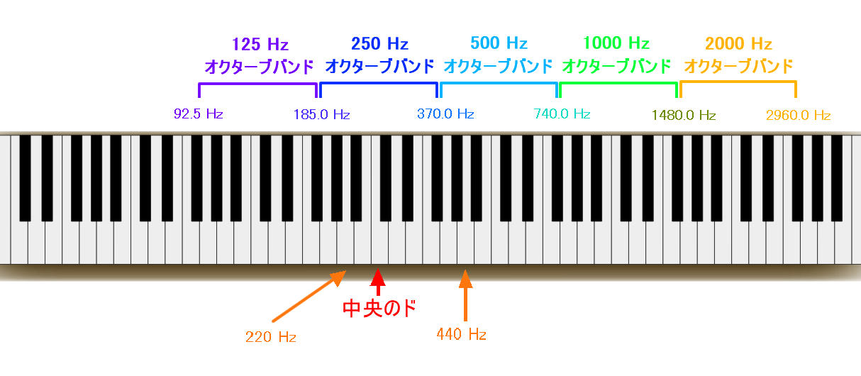 ピアノ鍵盤オクターブ