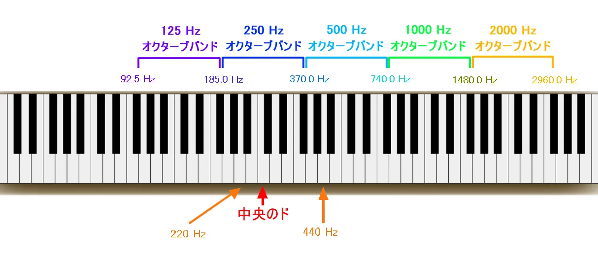 ピアノ鍵盤オクターブ