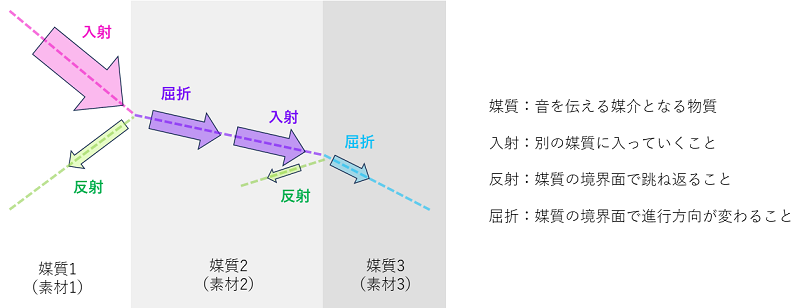 防音室を施工すると壁〇cm・床〇cm・天井〇cm狭くなります！｜防音室