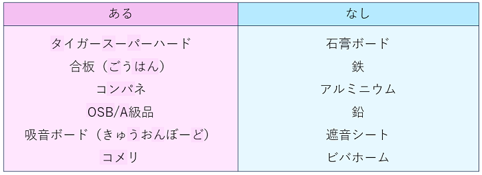 コスパ最強の防音材はこれ！｜防音室工事のデザインと性能保証のバドシーン