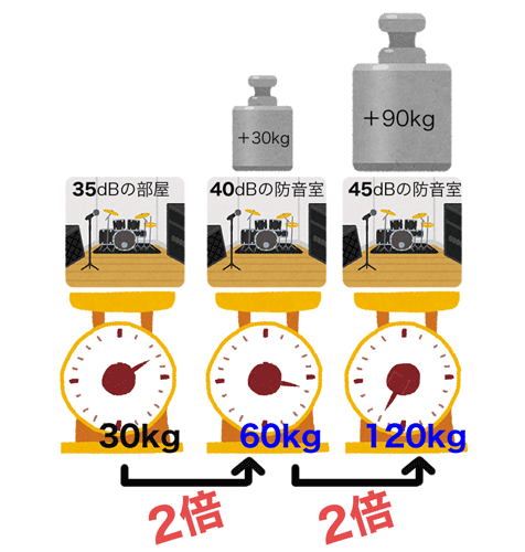 ユニット式防音室に潜む罠！重さで防音性能を見極めよう｜防音室工事のデザインと性能保証のバドシーン