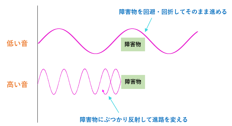 回避・回折と反射