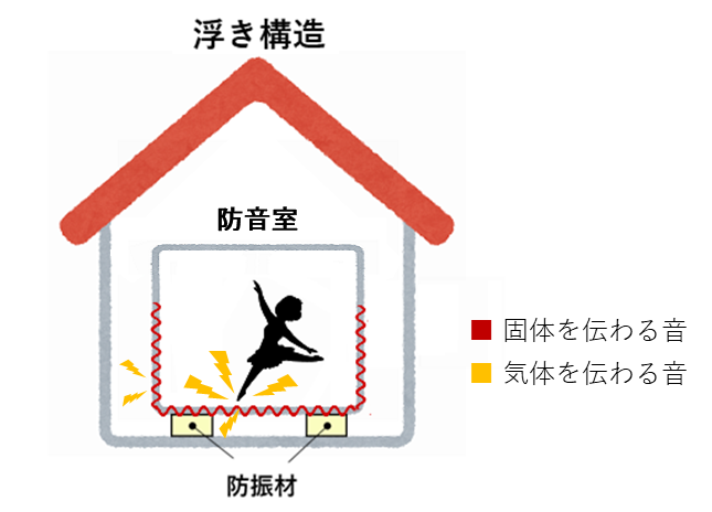 浮き構造__