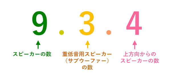 サラウンド_9.3.4