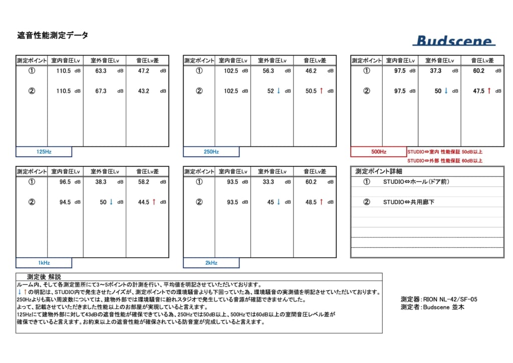 エレクトリックドラム、カラオケ用防音室（マンション内） 画像7