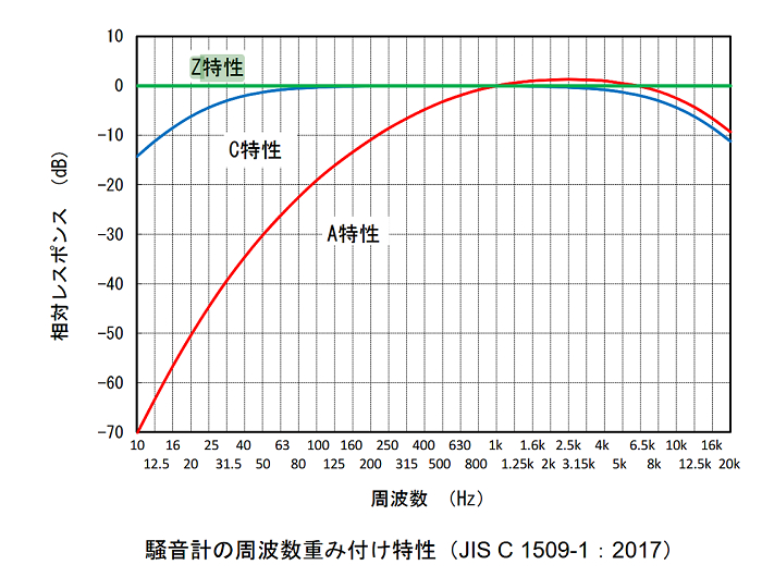 騒音計ACZ特性